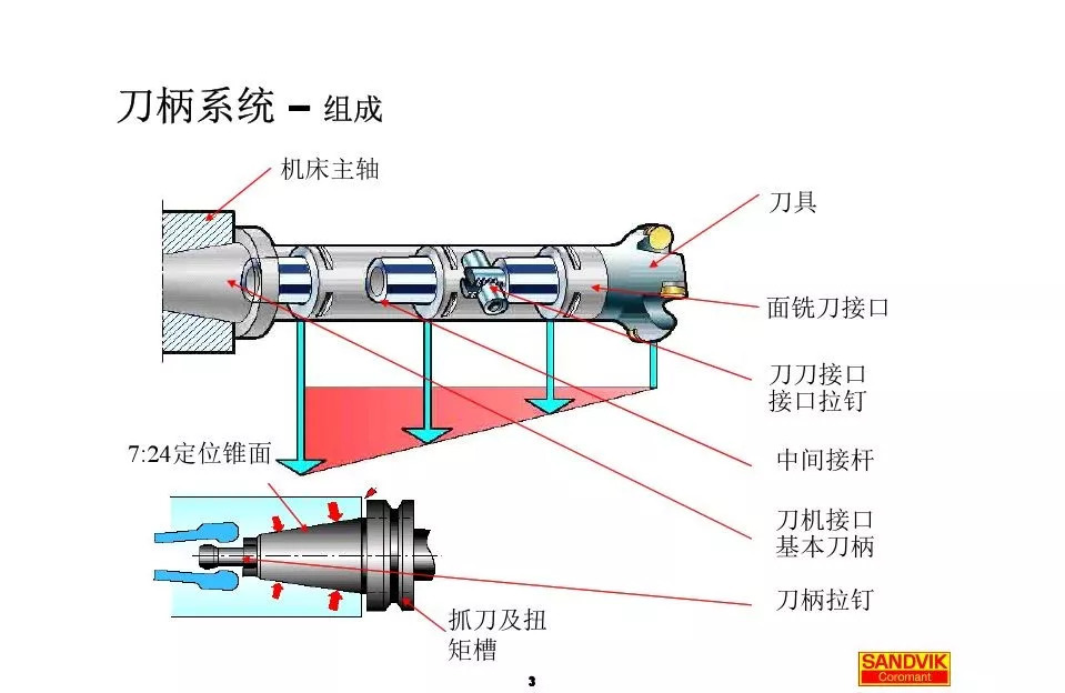 40張圖解加工中心的刀柄系統(tǒng)，聰明人都收藏了(圖3)