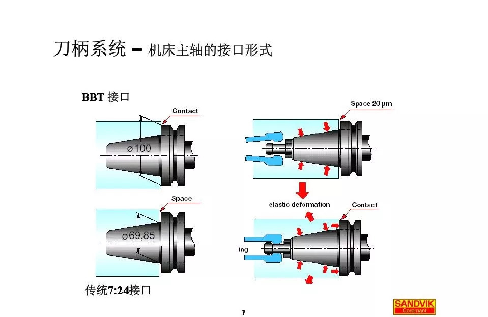 40張圖解加工中心的刀柄系統(tǒng)，聰明人都收藏了(圖7)